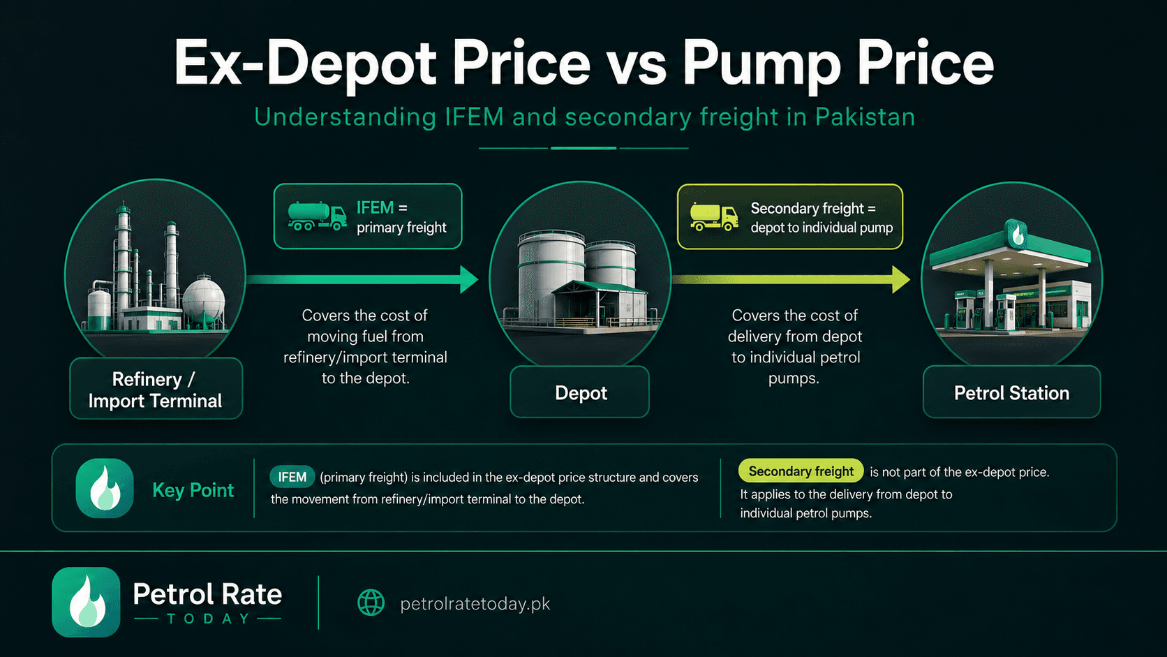 IFEM covers freight to the depot while secondary freight covers depot to filling station