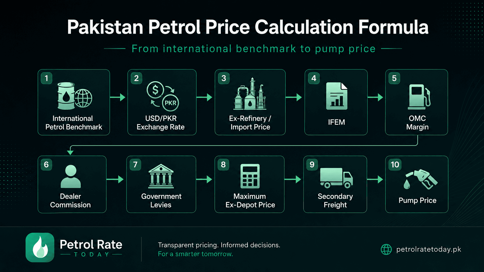 Pakistan petrol price calculation from international benchmark to pump price