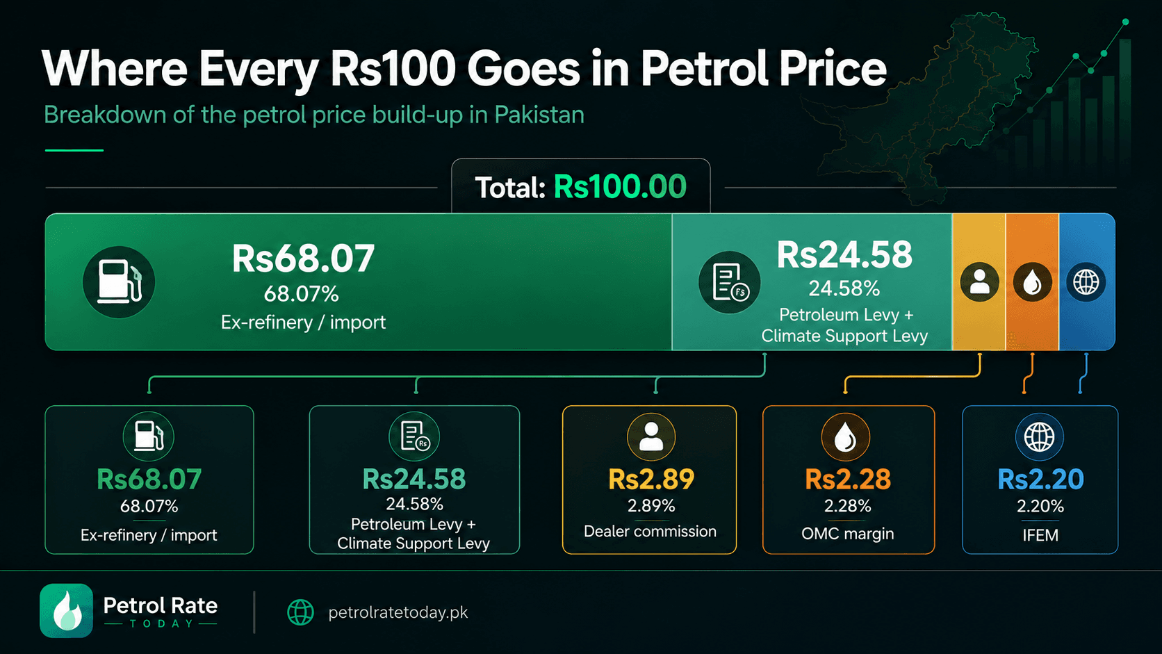 Breakdown of every Rs100 spent on petrol in Pakistan showing Rs68 fuel cost and Rs25 government levies